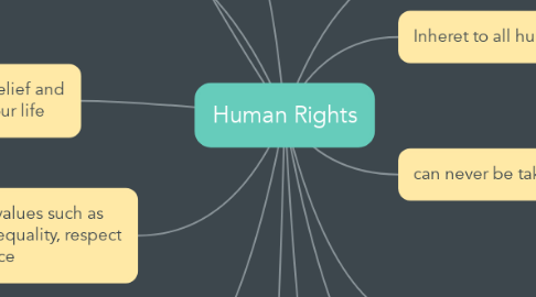 Mind Map: Human Rights