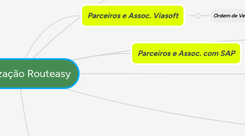 Mind Map: Roteirização Routeasy