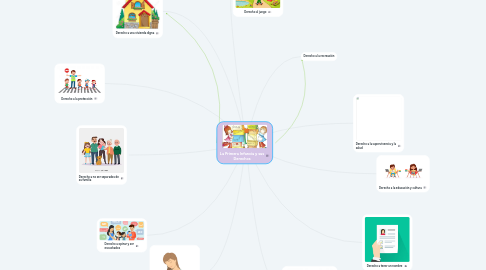 Mind Map: La Primera Infancia y sus Derechos
