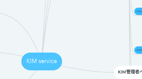 Mind Map: KIM service