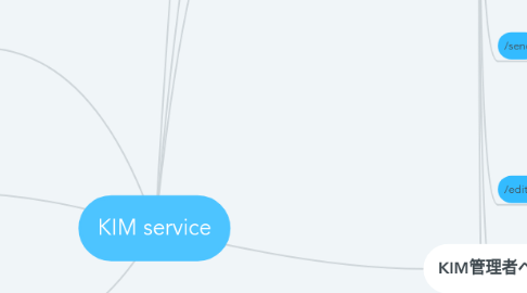 Mind Map: KIM service