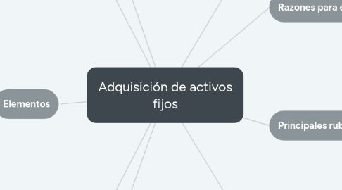 Mind Map: Adquisición de activos fijos