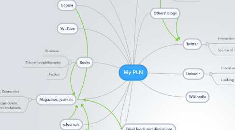 Mind Map: My PLN