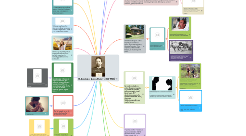 Mind Map: El Asesinato Antón Chéjov (1860-1904)