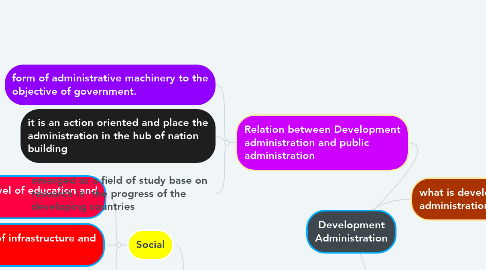 Mind Map: Development Administration