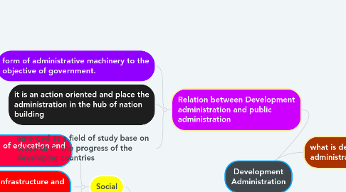 Mind Map: Development Administration