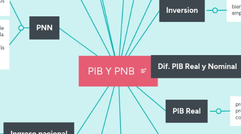 Mind Map: PIB Y PNB