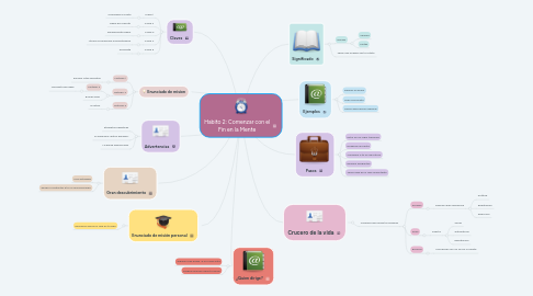 Mind Map: Habito 2: Comenzar con el Fin en la Mente