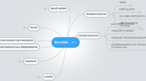 Mind Map: BGLOBAL