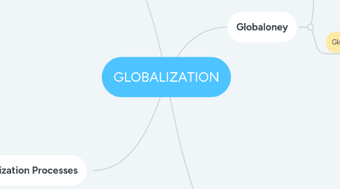 Mind Map: GLOBALIZATION
