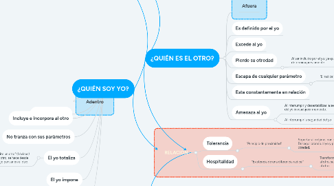 Mind Map: ¿QUIÉN SOY YO?