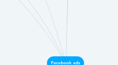 Mind Map: Facebook ads