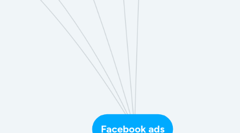 Mind Map: Facebook ads