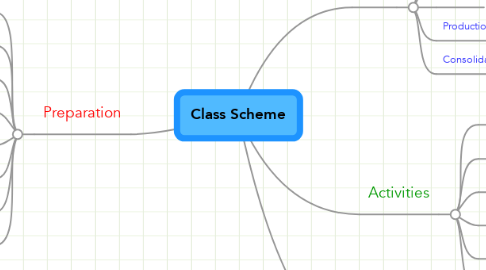 Mind Map: Class Scheme