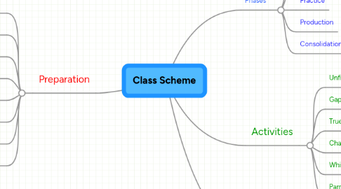 Mind Map: Class Scheme