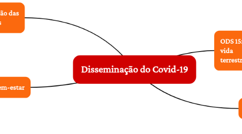 Mind Map: Disseminação do Covid-19