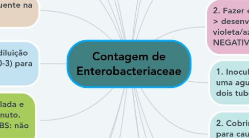 Mind Map: Contagem de Enterobacteriaceae