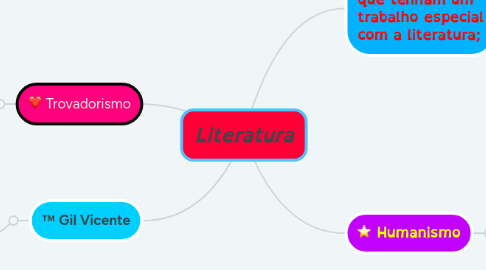 Mind Map: Literatura