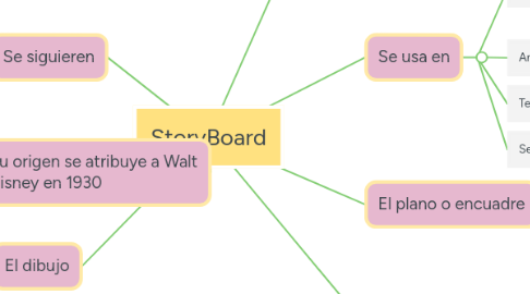 Mind Map: StoryBoard