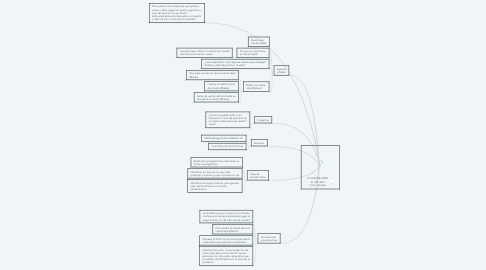 Mind Map: El CLIENTE IDEAL 21 Abr 2021 Victor Heredia