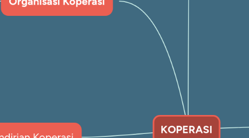 Mind Map: KOPERASI