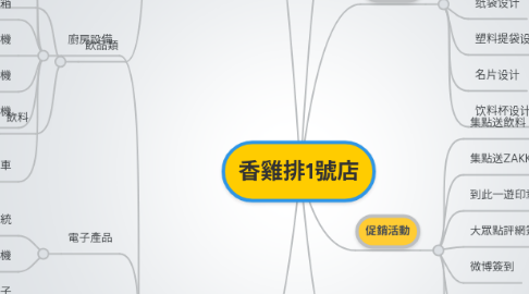 Mind Map: 香雞排1號店