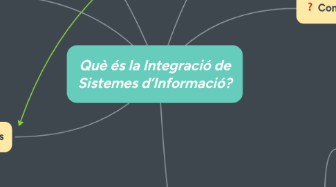 Mind Map: Què és la Integració de Sistemes d’Informació?