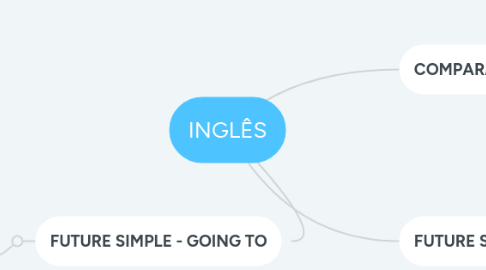 Mind Map: INGLÊS