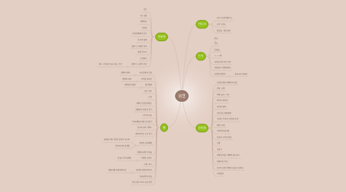 Mind Map: 여행