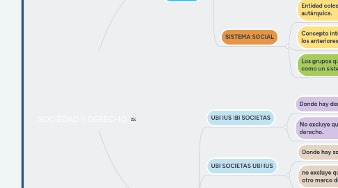 Mind Map: SOCIEDAD Y DERECHO