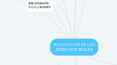 Mind Map: ADQUISICION DE LOS DERECHOS REALES