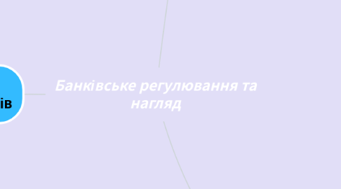 Mind Map: Банківське регулювання та нагляд