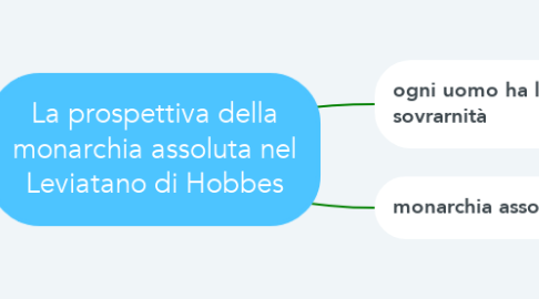 Mind Map: La prospettiva della monarchia assoluta nel Leviatano di Hobbes