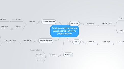 Mind Map: Tracking and Monitoring Advancement System (TMA System)