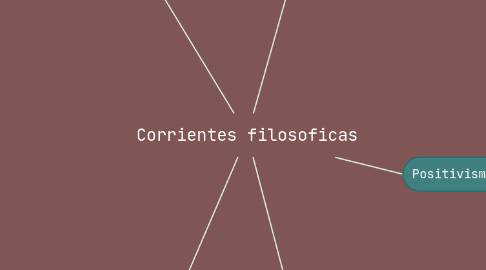 Mind Map: Corrientes filosoficas