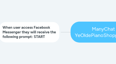 Mind Map: ManyChat YeOldePianoShoppe.com