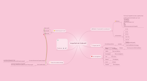 Mind Map: Imparfait de l'indicatif