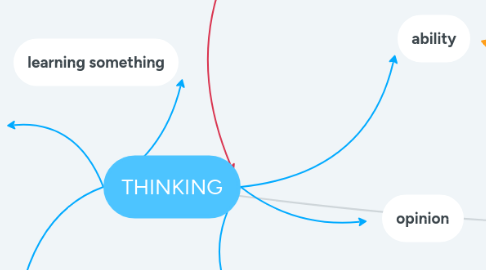 Mind Map: THINKING