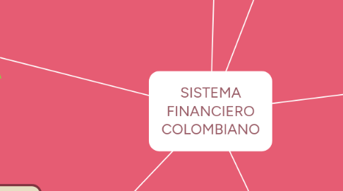 Mind Map: SISTEMA FINANCIERO COLOMBIANO