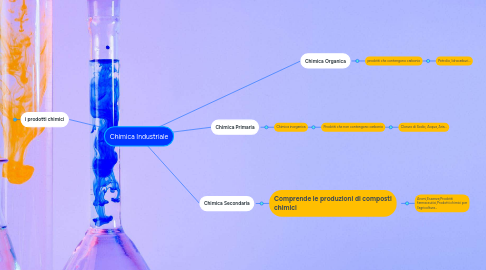 Mind Map: Chimica Industriale