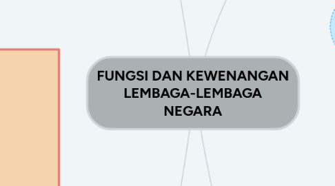 Mind Map: FUNGSI DAN KEWENANGAN LEMBAGA-LEMBAGA NEGARA