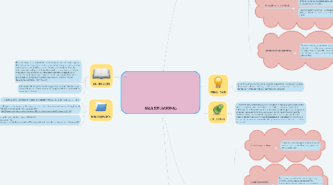 Mind Map: SALA SITUACIONAL