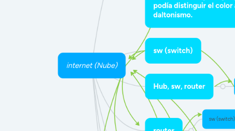 Mind Map: internet (Nube)