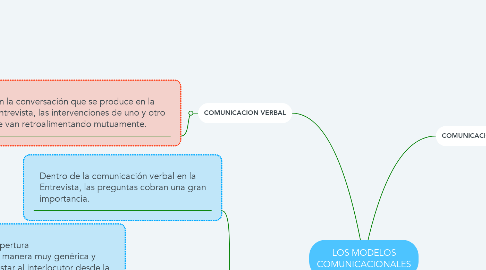 Mind Map: LOS MODELOS COMUNICACIONALES