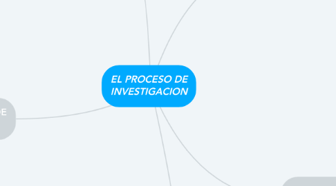 Mind Map: EL PROCESO DE INVESTIGACION