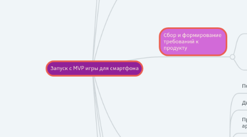 Mind Map: Запуск с MVP игры для смартфона