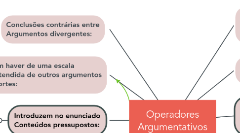 Mind Map: Operadores Argumentativos