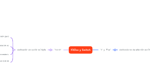 Mind Map: If-Else y Switch