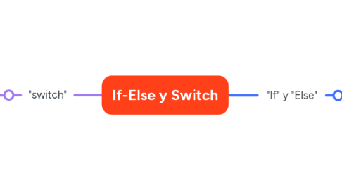 Mind Map: If-Else y Switch