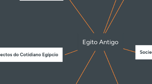 Mind Map: Egito Antigo